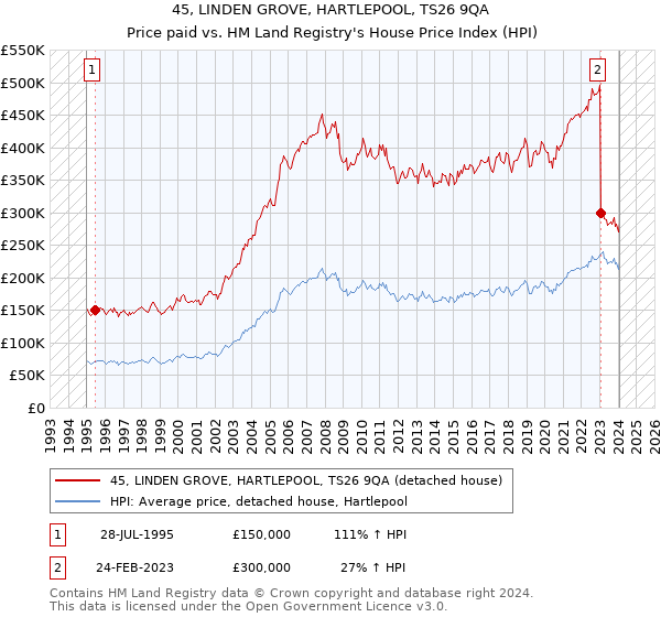 45, LINDEN GROVE, HARTLEPOOL, TS26 9QA: Price paid vs HM Land Registry's House Price Index