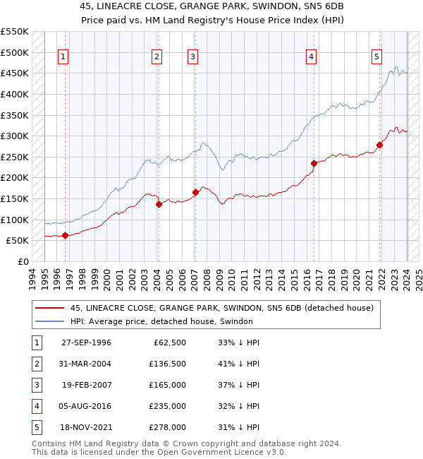 45, LINEACRE CLOSE, GRANGE PARK, SWINDON, SN5 6DB: Price paid vs HM Land Registry's House Price Index