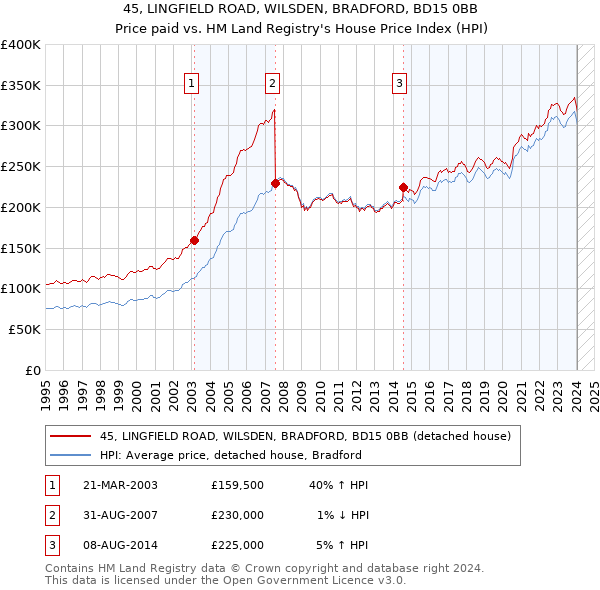 45, LINGFIELD ROAD, WILSDEN, BRADFORD, BD15 0BB: Price paid vs HM Land Registry's House Price Index