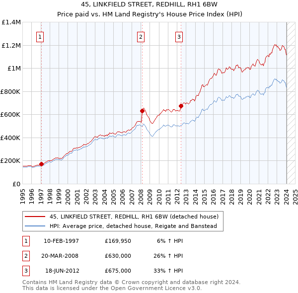 45, LINKFIELD STREET, REDHILL, RH1 6BW: Price paid vs HM Land Registry's House Price Index