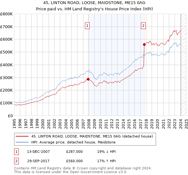 45, LINTON ROAD, LOOSE, MAIDSTONE, ME15 0AG: Price paid vs HM Land Registry's House Price Index
