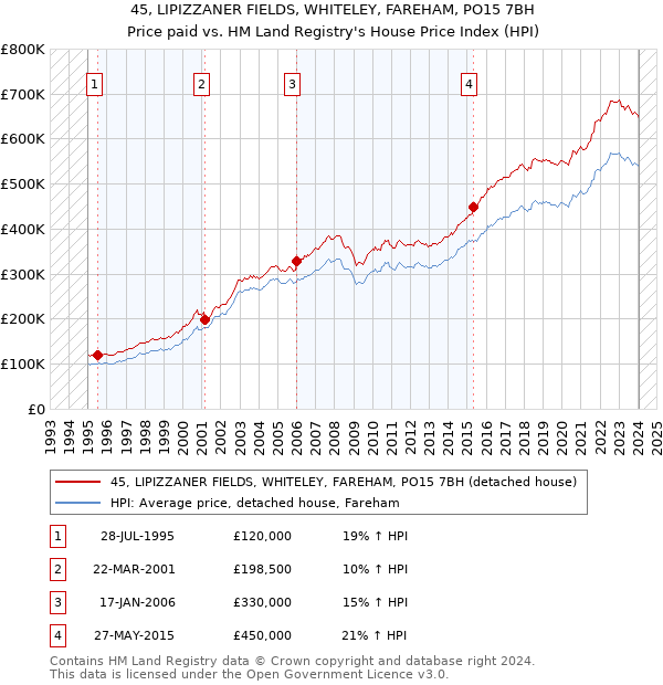 45, LIPIZZANER FIELDS, WHITELEY, FAREHAM, PO15 7BH: Price paid vs HM Land Registry's House Price Index