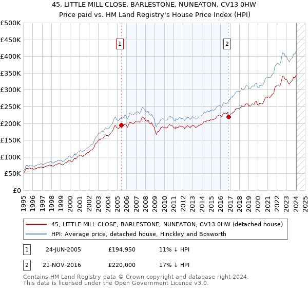 45, LITTLE MILL CLOSE, BARLESTONE, NUNEATON, CV13 0HW: Price paid vs HM Land Registry's House Price Index