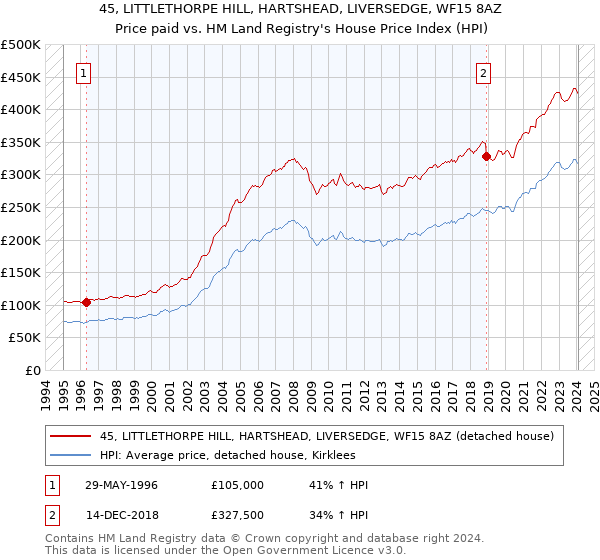 45, LITTLETHORPE HILL, HARTSHEAD, LIVERSEDGE, WF15 8AZ: Price paid vs HM Land Registry's House Price Index
