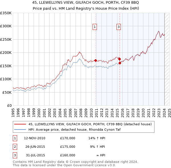 45, LLEWELLYNS VIEW, GILFACH GOCH, PORTH, CF39 8BQ: Price paid vs HM Land Registry's House Price Index