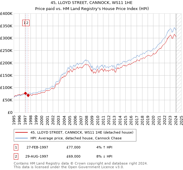 45, LLOYD STREET, CANNOCK, WS11 1HE: Price paid vs HM Land Registry's House Price Index