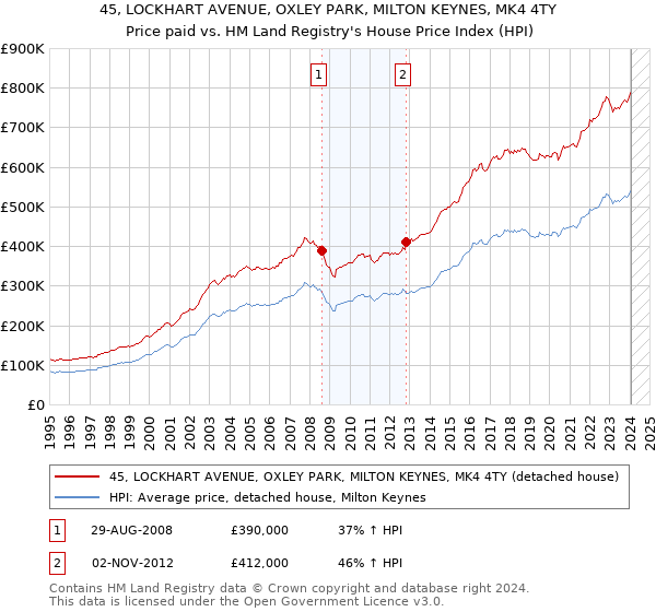 45, LOCKHART AVENUE, OXLEY PARK, MILTON KEYNES, MK4 4TY: Price paid vs HM Land Registry's House Price Index