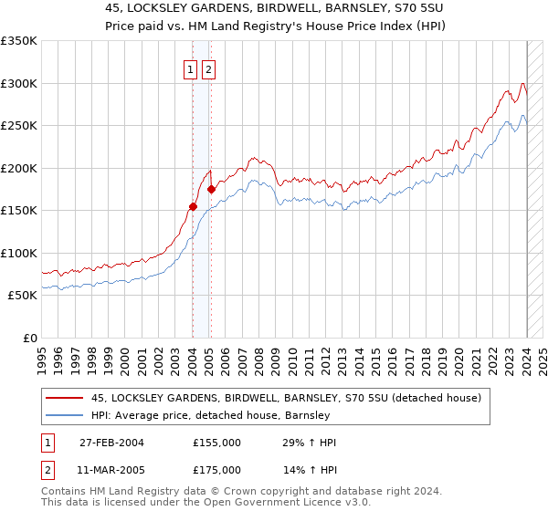 45, LOCKSLEY GARDENS, BIRDWELL, BARNSLEY, S70 5SU: Price paid vs HM Land Registry's House Price Index
