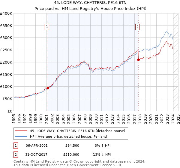 45, LODE WAY, CHATTERIS, PE16 6TN: Price paid vs HM Land Registry's House Price Index
