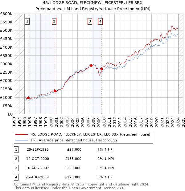 45, LODGE ROAD, FLECKNEY, LEICESTER, LE8 8BX: Price paid vs HM Land Registry's House Price Index