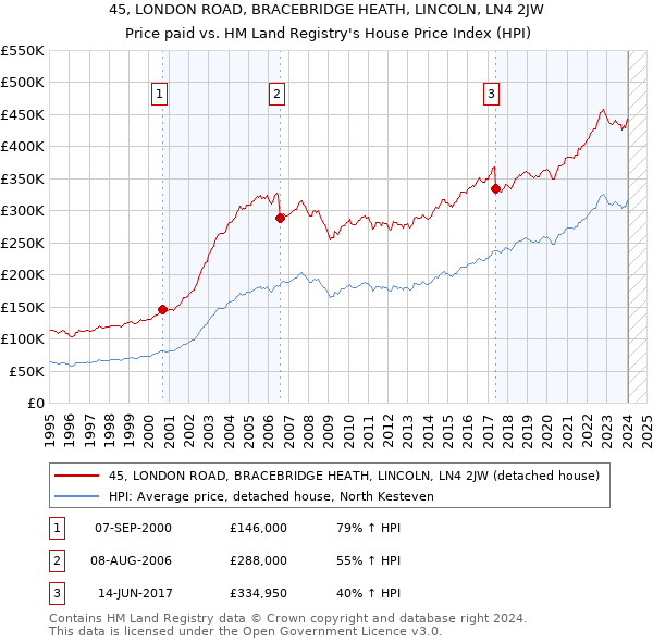 45, LONDON ROAD, BRACEBRIDGE HEATH, LINCOLN, LN4 2JW: Price paid vs HM Land Registry's House Price Index
