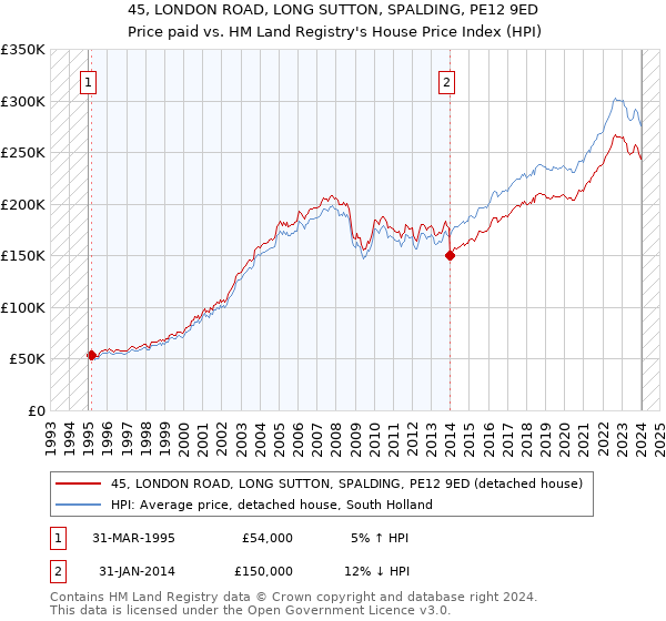 45, LONDON ROAD, LONG SUTTON, SPALDING, PE12 9ED: Price paid vs HM Land Registry's House Price Index