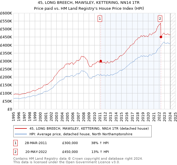 45, LONG BREECH, MAWSLEY, KETTERING, NN14 1TR: Price paid vs HM Land Registry's House Price Index