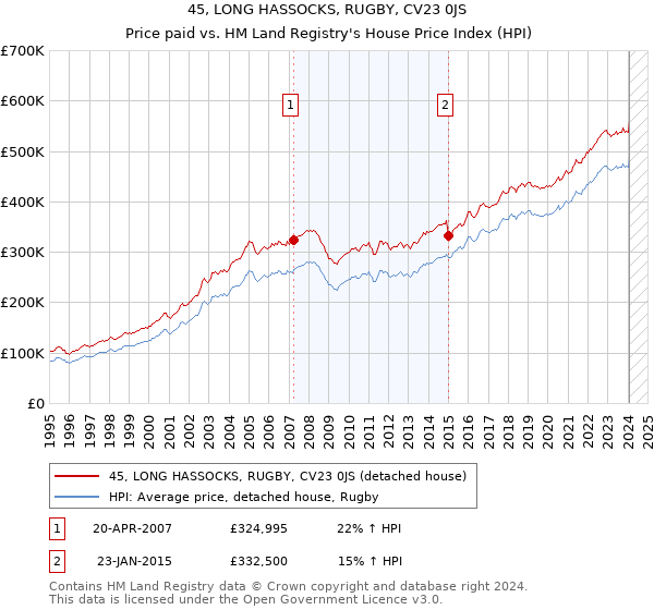 45, LONG HASSOCKS, RUGBY, CV23 0JS: Price paid vs HM Land Registry's House Price Index