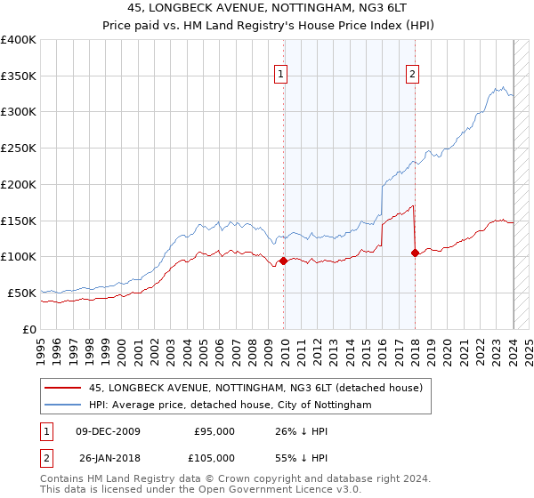 45, LONGBECK AVENUE, NOTTINGHAM, NG3 6LT: Price paid vs HM Land Registry's House Price Index