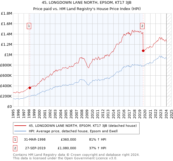 45, LONGDOWN LANE NORTH, EPSOM, KT17 3JB: Price paid vs HM Land Registry's House Price Index