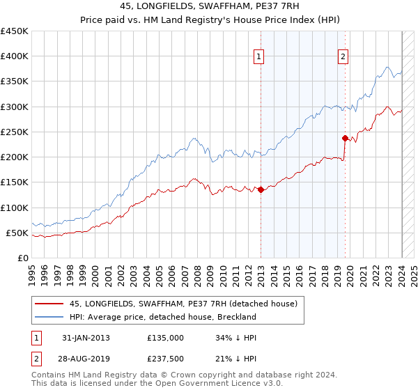 45, LONGFIELDS, SWAFFHAM, PE37 7RH: Price paid vs HM Land Registry's House Price Index