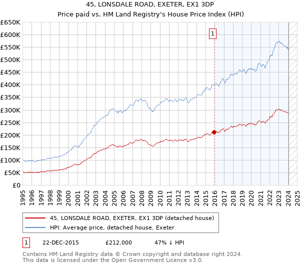 45, LONSDALE ROAD, EXETER, EX1 3DP: Price paid vs HM Land Registry's House Price Index