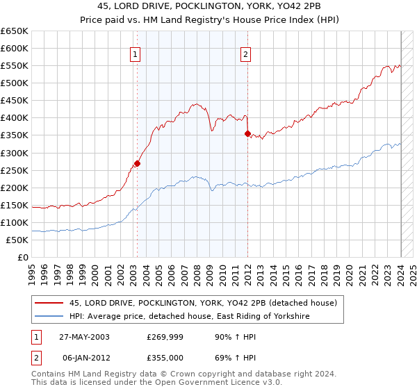 45, LORD DRIVE, POCKLINGTON, YORK, YO42 2PB: Price paid vs HM Land Registry's House Price Index