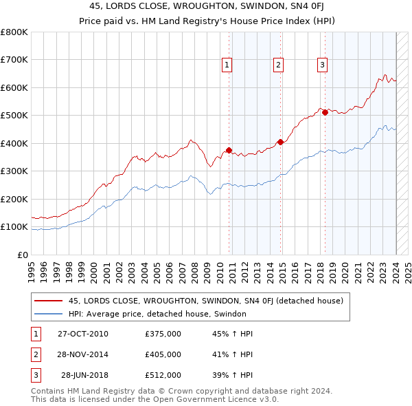 45, LORDS CLOSE, WROUGHTON, SWINDON, SN4 0FJ: Price paid vs HM Land Registry's House Price Index