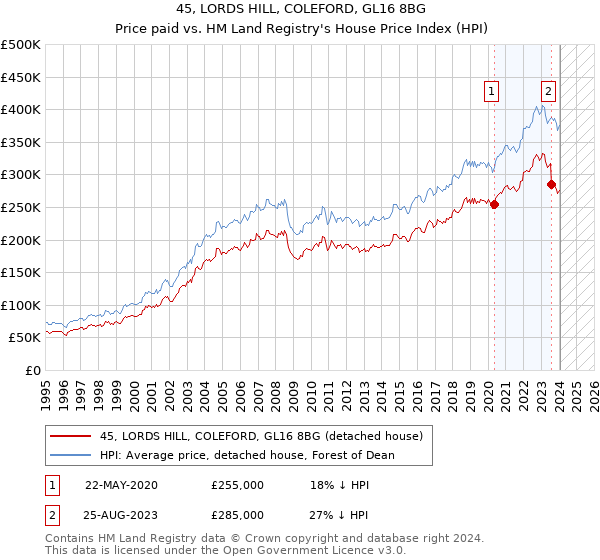 45, LORDS HILL, COLEFORD, GL16 8BG: Price paid vs HM Land Registry's House Price Index