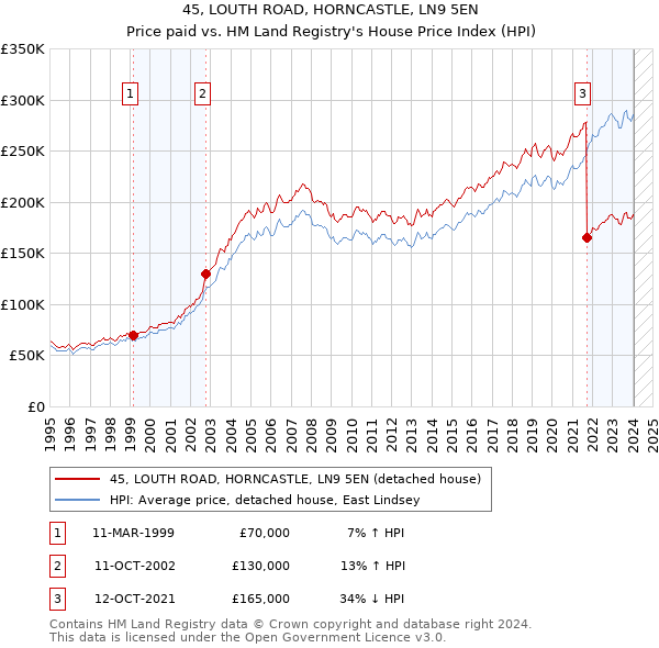 45, LOUTH ROAD, HORNCASTLE, LN9 5EN: Price paid vs HM Land Registry's House Price Index