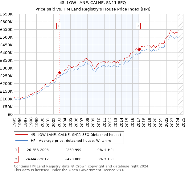 45, LOW LANE, CALNE, SN11 8EQ: Price paid vs HM Land Registry's House Price Index