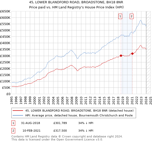 45, LOWER BLANDFORD ROAD, BROADSTONE, BH18 8NR: Price paid vs HM Land Registry's House Price Index