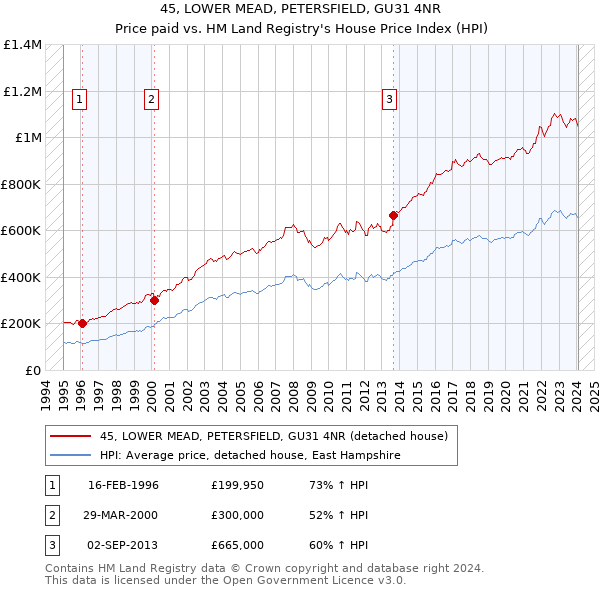 45, LOWER MEAD, PETERSFIELD, GU31 4NR: Price paid vs HM Land Registry's House Price Index