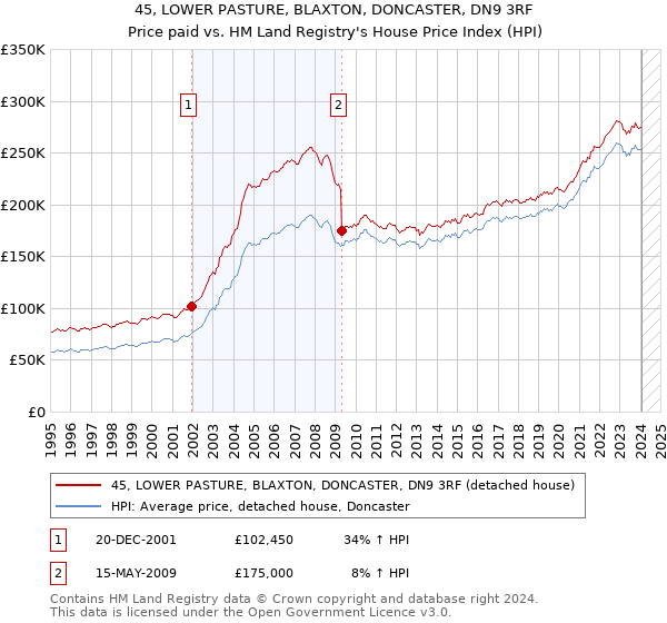 45, LOWER PASTURE, BLAXTON, DONCASTER, DN9 3RF: Price paid vs HM Land Registry's House Price Index