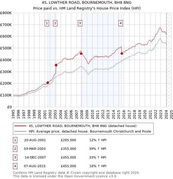 45, LOWTHER ROAD, BOURNEMOUTH, BH8 8NG: Price paid vs HM Land Registry's House Price Index