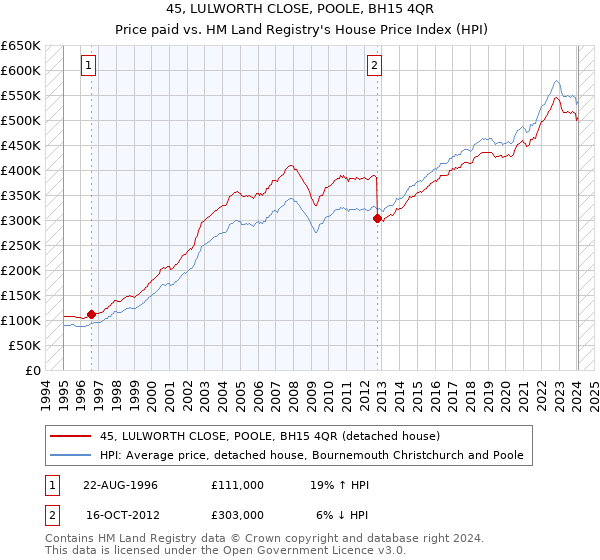 45, LULWORTH CLOSE, POOLE, BH15 4QR: Price paid vs HM Land Registry's House Price Index