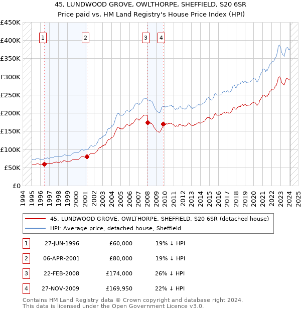 45, LUNDWOOD GROVE, OWLTHORPE, SHEFFIELD, S20 6SR: Price paid vs HM Land Registry's House Price Index