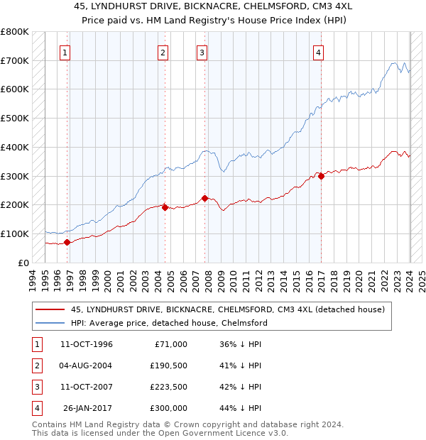 45, LYNDHURST DRIVE, BICKNACRE, CHELMSFORD, CM3 4XL: Price paid vs HM Land Registry's House Price Index