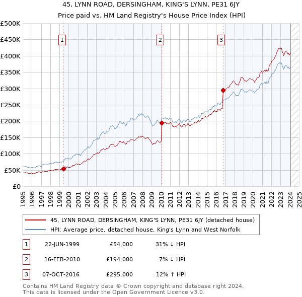 45, LYNN ROAD, DERSINGHAM, KING'S LYNN, PE31 6JY: Price paid vs HM Land Registry's House Price Index