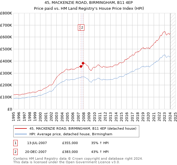 45, MACKENZIE ROAD, BIRMINGHAM, B11 4EP: Price paid vs HM Land Registry's House Price Index