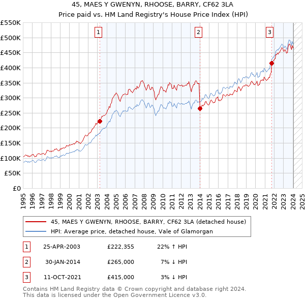 45, MAES Y GWENYN, RHOOSE, BARRY, CF62 3LA: Price paid vs HM Land Registry's House Price Index
