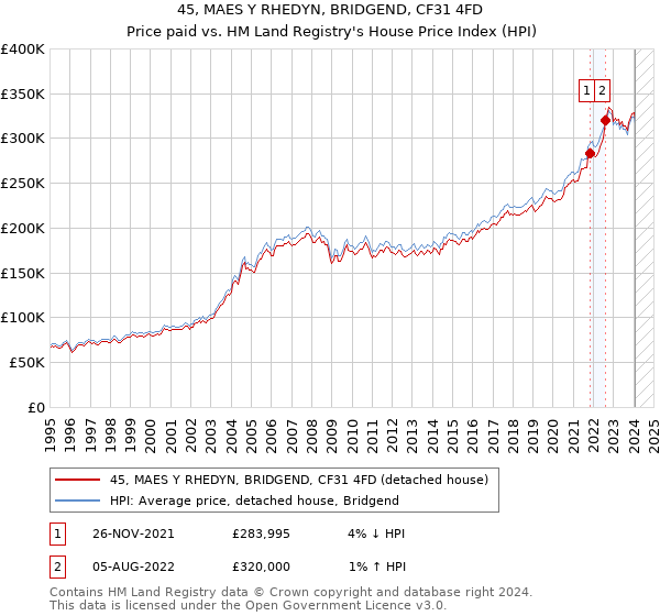45, MAES Y RHEDYN, BRIDGEND, CF31 4FD: Price paid vs HM Land Registry's House Price Index