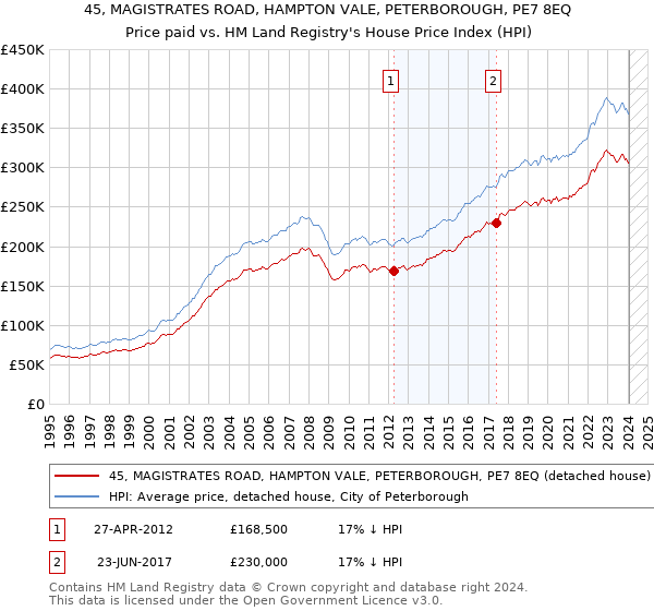 45, MAGISTRATES ROAD, HAMPTON VALE, PETERBOROUGH, PE7 8EQ: Price paid vs HM Land Registry's House Price Index