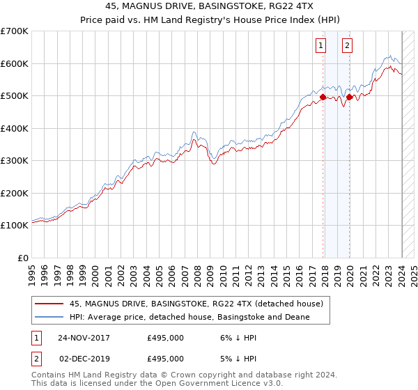 45, MAGNUS DRIVE, BASINGSTOKE, RG22 4TX: Price paid vs HM Land Registry's House Price Index