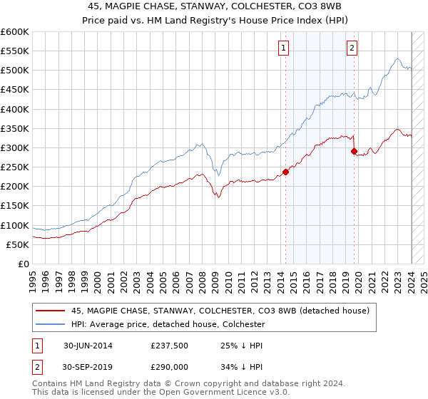 45, MAGPIE CHASE, STANWAY, COLCHESTER, CO3 8WB: Price paid vs HM Land Registry's House Price Index