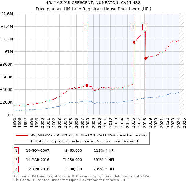 45, MAGYAR CRESCENT, NUNEATON, CV11 4SG: Price paid vs HM Land Registry's House Price Index