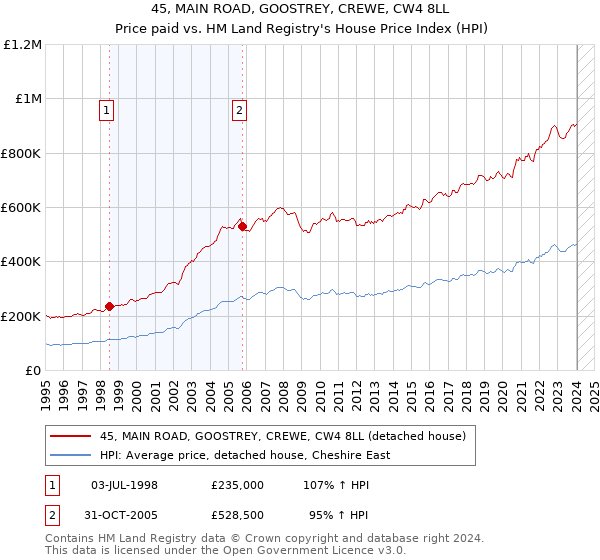 45, MAIN ROAD, GOOSTREY, CREWE, CW4 8LL: Price paid vs HM Land Registry's House Price Index