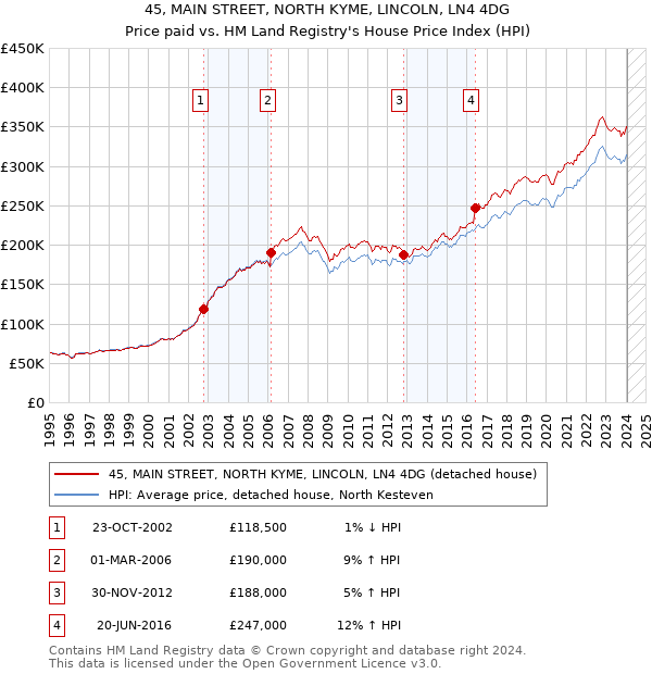 45, MAIN STREET, NORTH KYME, LINCOLN, LN4 4DG: Price paid vs HM Land Registry's House Price Index