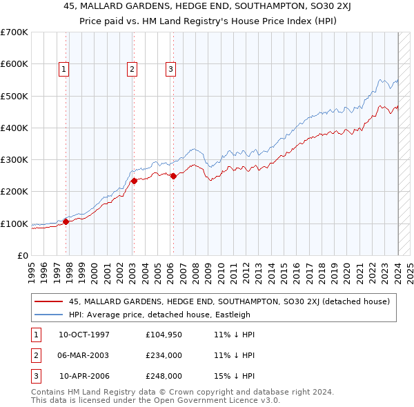 45, MALLARD GARDENS, HEDGE END, SOUTHAMPTON, SO30 2XJ: Price paid vs HM Land Registry's House Price Index