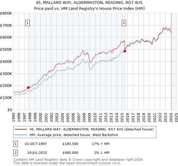 45, MALLARD WAY, ALDERMASTON, READING, RG7 4US: Price paid vs HM Land Registry's House Price Index