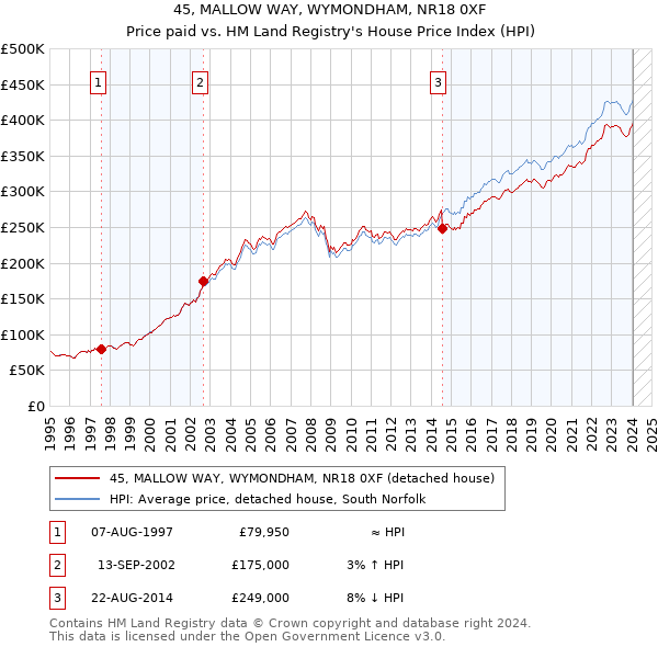 45, MALLOW WAY, WYMONDHAM, NR18 0XF: Price paid vs HM Land Registry's House Price Index