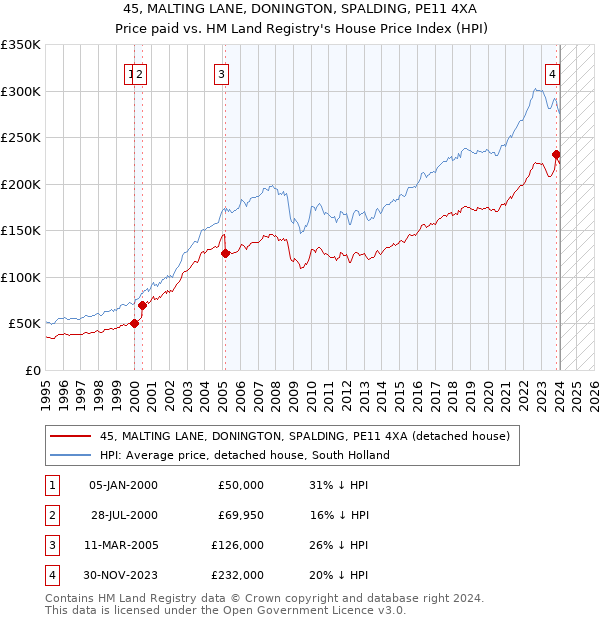 45, MALTING LANE, DONINGTON, SPALDING, PE11 4XA: Price paid vs HM Land Registry's House Price Index