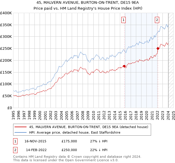 45, MALVERN AVENUE, BURTON-ON-TRENT, DE15 9EA: Price paid vs HM Land Registry's House Price Index