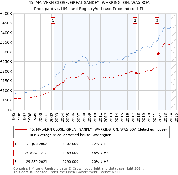 45, MALVERN CLOSE, GREAT SANKEY, WARRINGTON, WA5 3QA: Price paid vs HM Land Registry's House Price Index